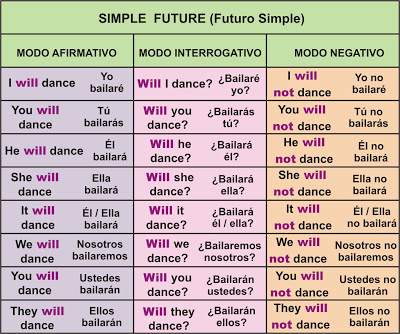 Futuro Simple – (Simple Future) | Aprender Inglés Fácil
