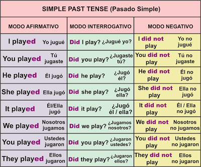 Pasado Simple – (Simple Past Tense) | Aprender Inglés Fácil